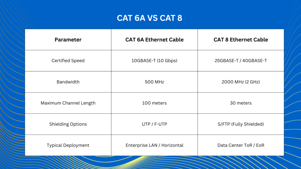 Cat 6A vs Cat 8 , a technical comparison in tabular form