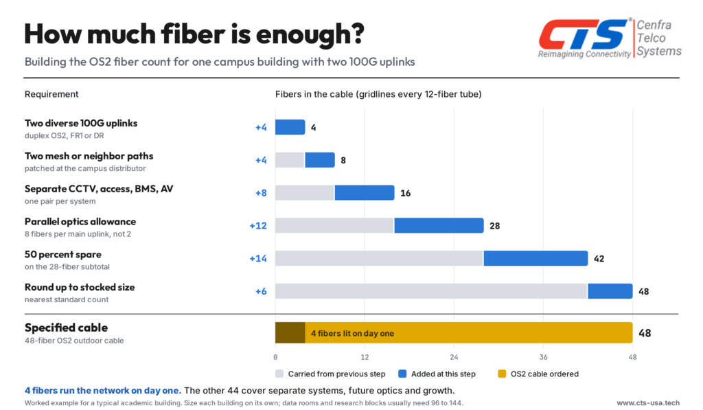 campus-backbone-fiber-count-diagram